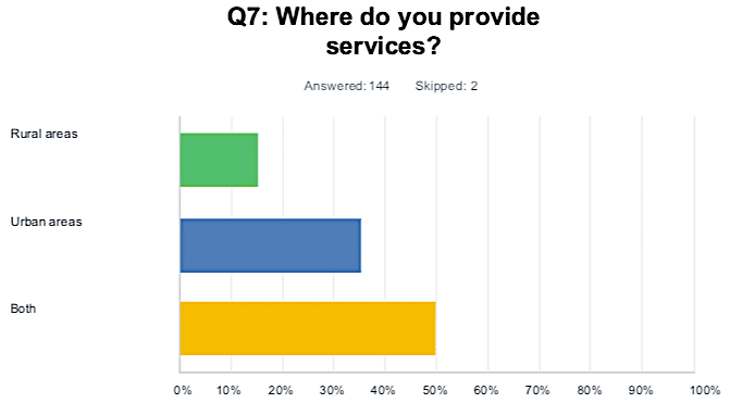 survery-where-do-you-provide-services