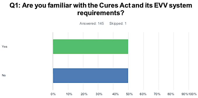 survey-are-you-familiar-cures-act