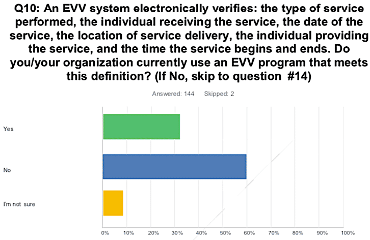 survey-does-evv-system-meet-definition