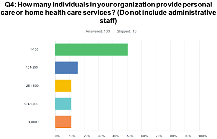 survey-quantity-of-individuals-providing-personal-care