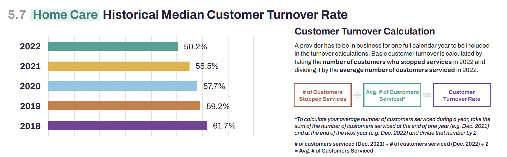 median customer turnover rate