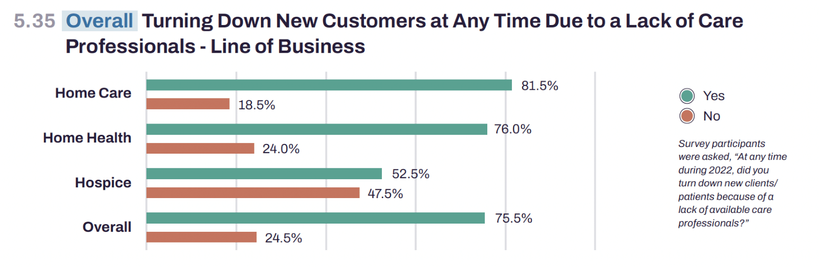 Graph showing agencies who have turned down customers due to lack of caregivers